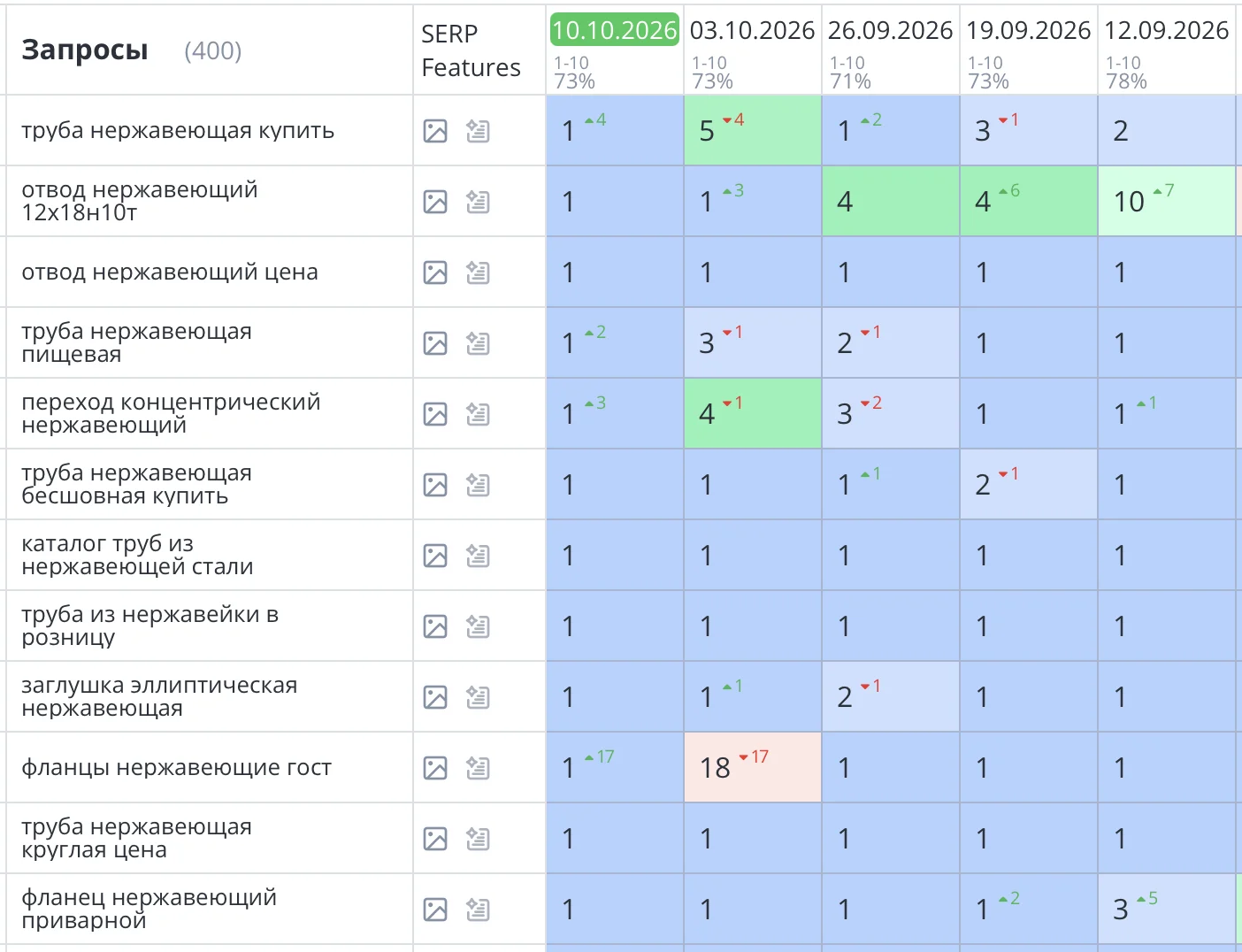 Продвижение сайта по продаже нержавеющего металлопроката в Санкт-Петербурге
