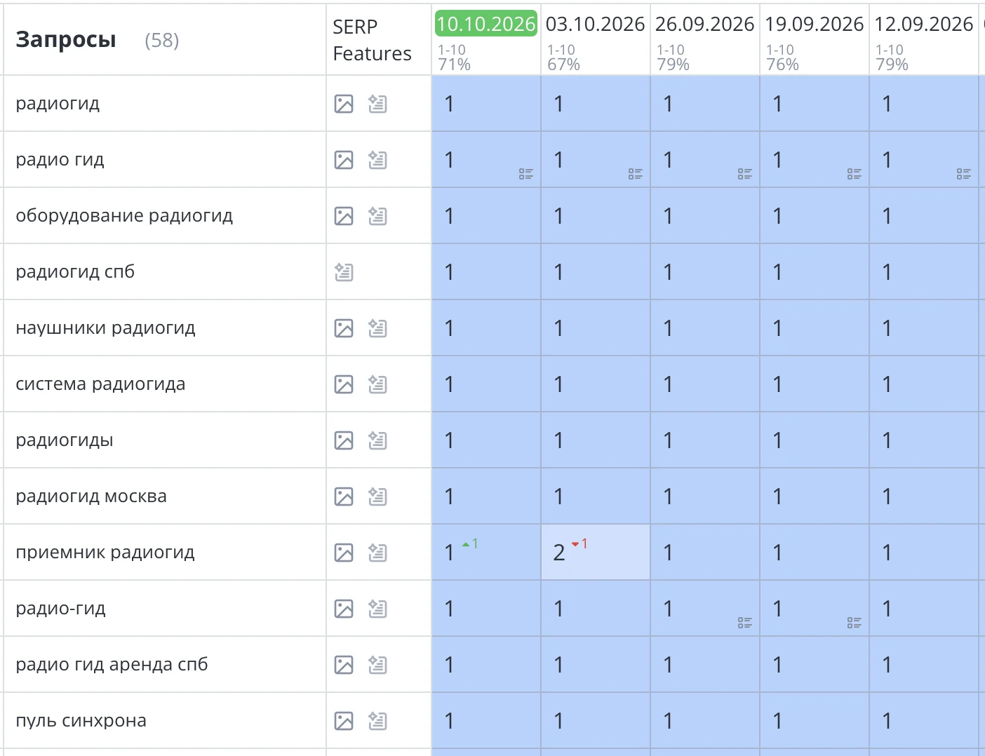 Продвижение сайта радиогид в Санкт-Петербурге